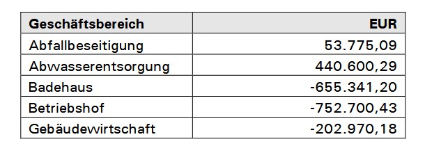 KBR. Überschuss im Bereich Abwasser.