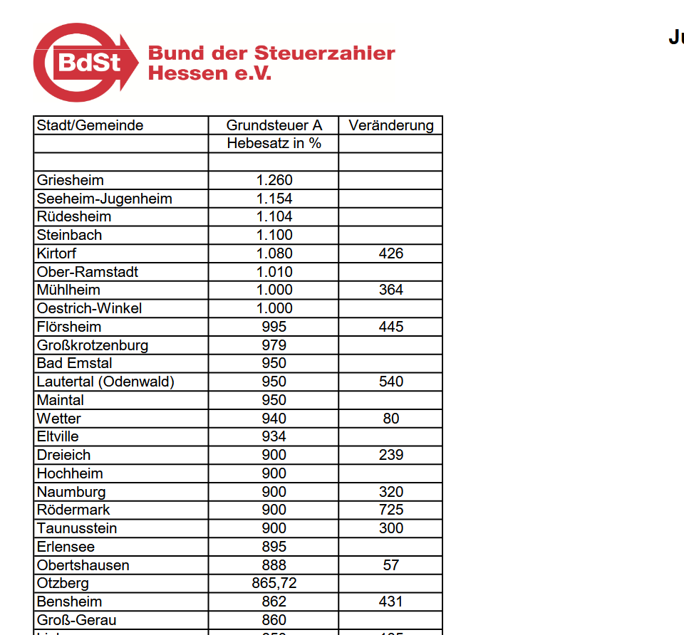 Bund der Steuerzahler Grundeteuer A