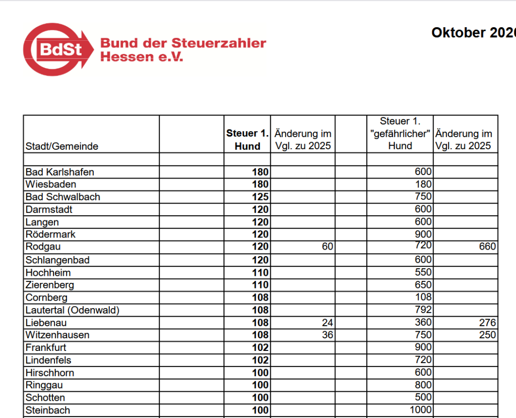 Bund der Steuerzahler Hundesteuer 