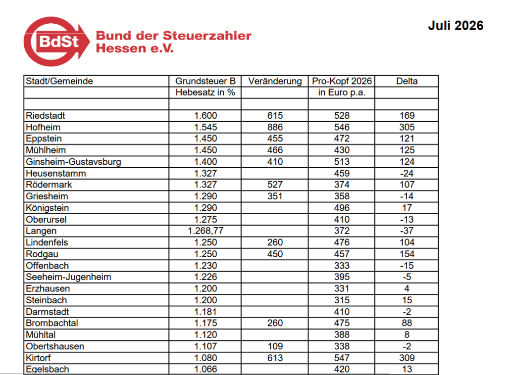 Bund der Steuerzahler Grundsteuer B